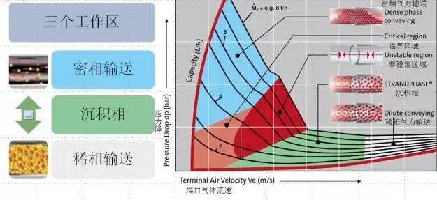 氣力輸送系統(tǒng)在不同的質量流量下的輸送氣體壓力與流速的關系