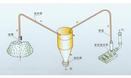 氣力輸送設(shè)備裝置