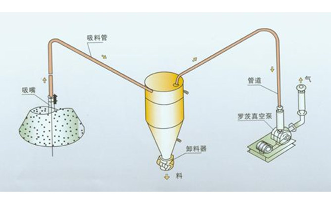 氣力輸送系統(tǒng)