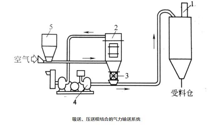 吸送、壓送相結合的氣力輸送系統圖