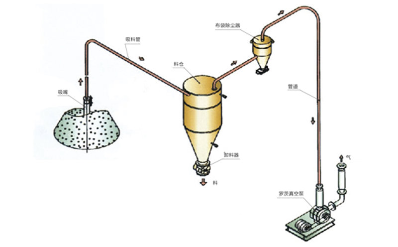 稀相中低壓真空吸送流程圖.jpg 稀相中低壓真空吸送流程圖