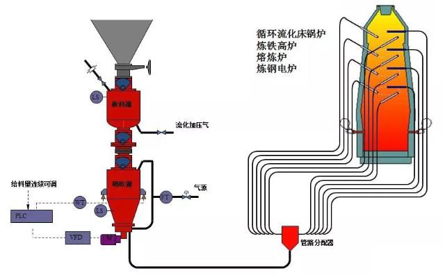 熱電廠、鍋爐廠、水泥廠等氣力輸灰系統運行圖
