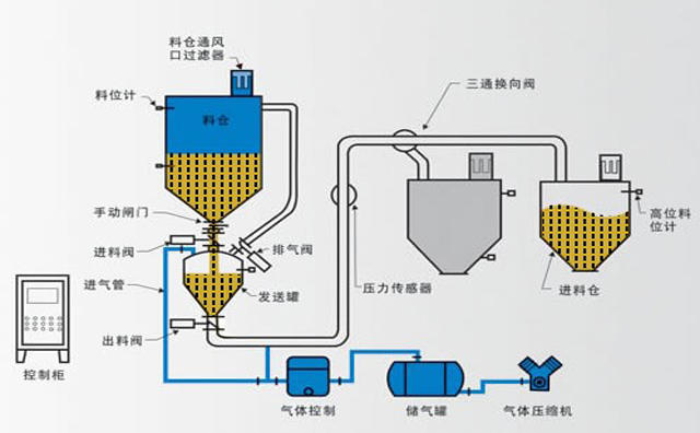 氣力輸送系統工藝流程 氣力輸送系統工藝流程