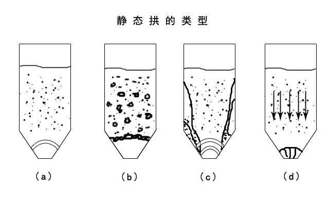 氣力輸送系統(tǒng)廠(chǎng)家設(shè)備輸送物料時(shí)靜態(tài)拱的類(lèi)型