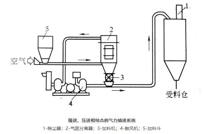 吸送、壓送相結合