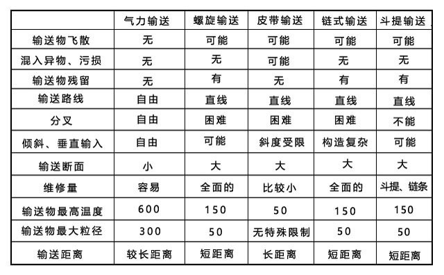 氣力輸送裝置與機械輸送裝置的特點比較 氣力輸送裝置與機械輸送裝置的特點比較