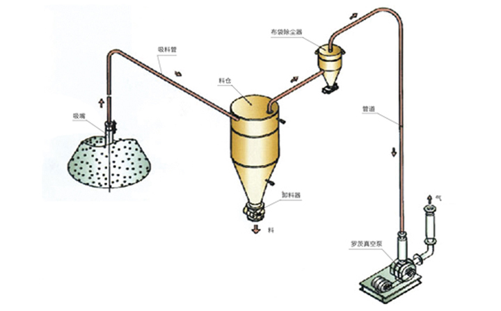 正壓輸送系統(tǒng) 正壓輸送系統(tǒng)